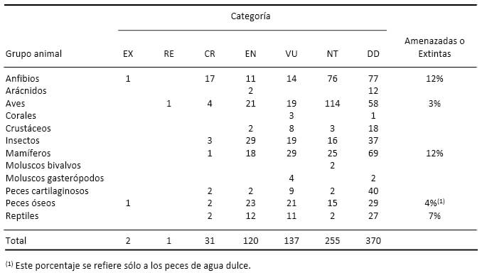 Tabla 1. Número de especies en diferentes categorías de la Lista Roja de la Fauna Venezolana 2015 (abreviaciones explicadas en el texto).